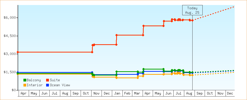 Price Graphs
