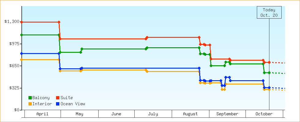 Price Graphs