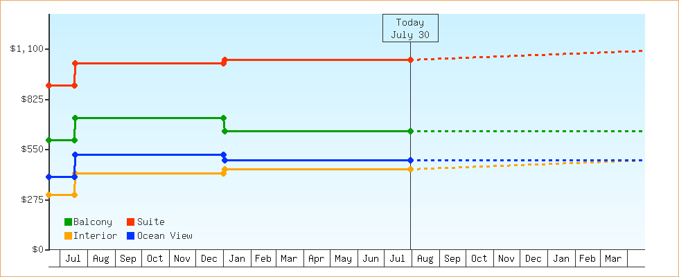 Price Graphs