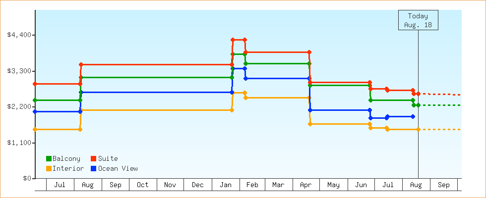 Price Graphs