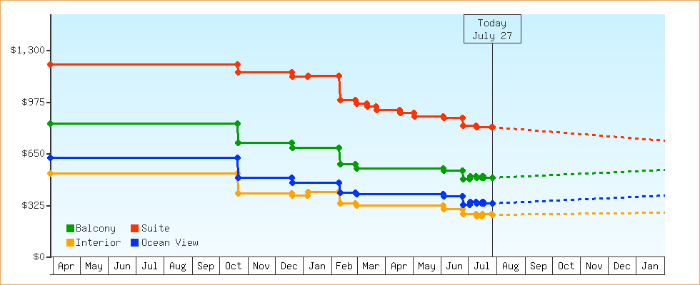 Price Graphs