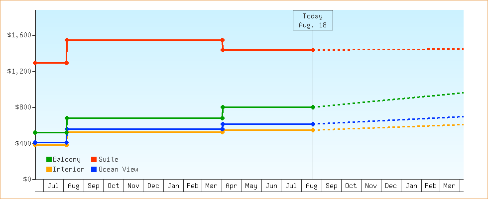 Price Graphs