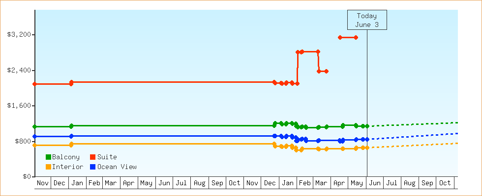 Price Graphs