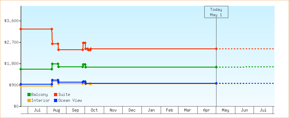 Price Graphs