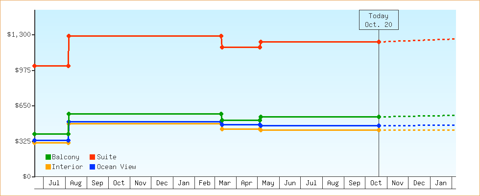 Price Graphs