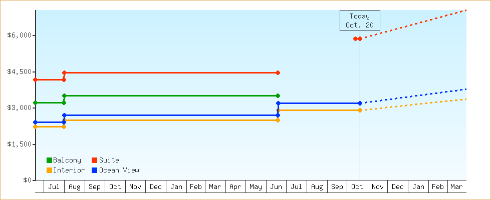 Price Graphs