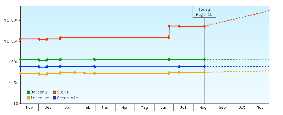 Price Graphs