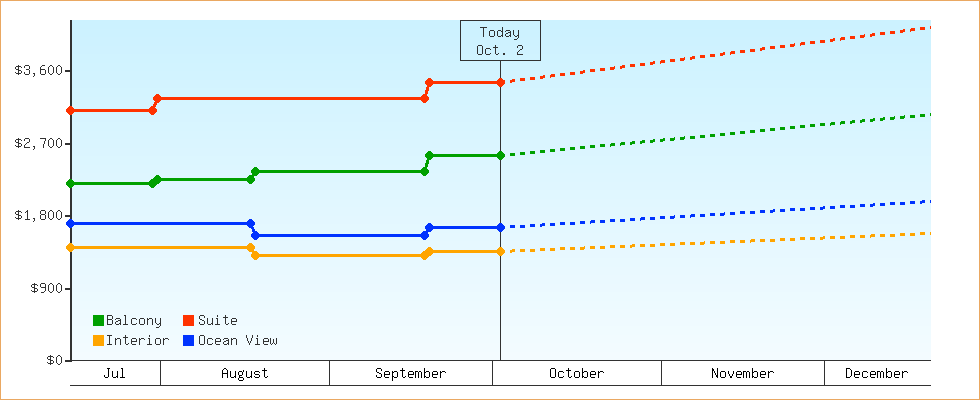Price Graphs