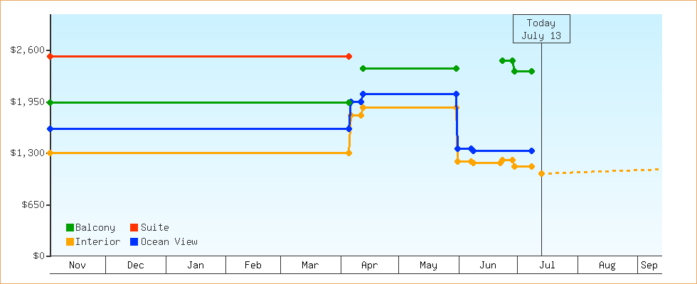 Price Graphs