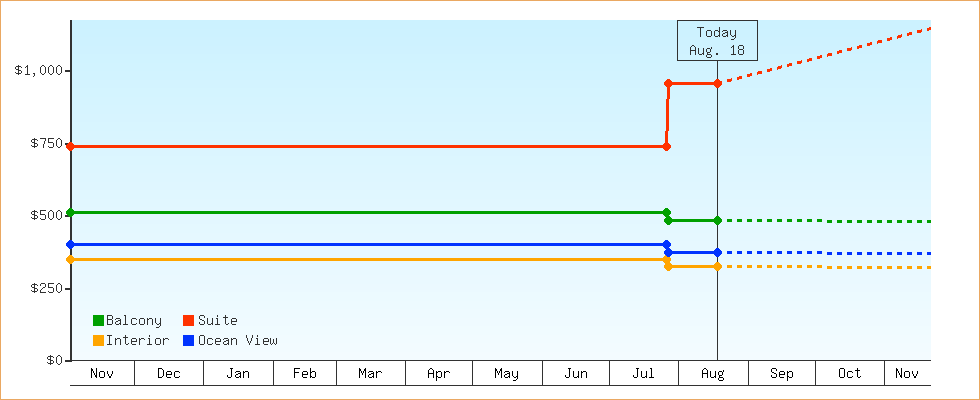 Price Graphs