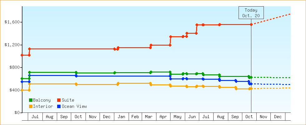 Price Graphs