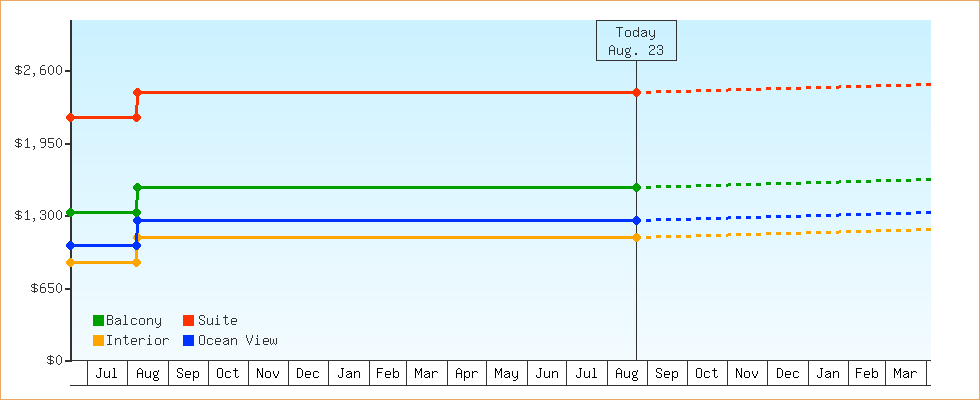 Price Graphs