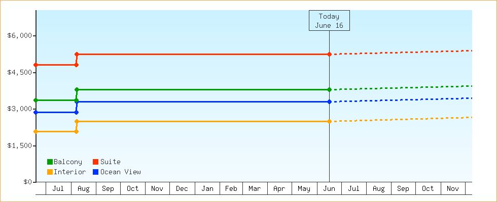 Price Graphs
