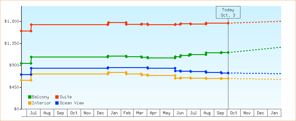 Price Graphs