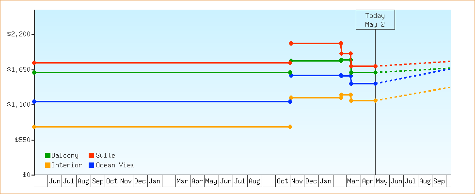 Price Graphs