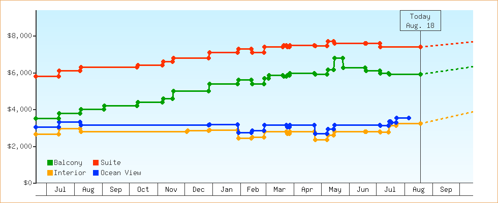Price Graphs