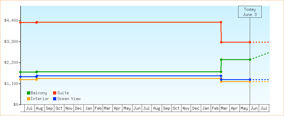 Price Graphs