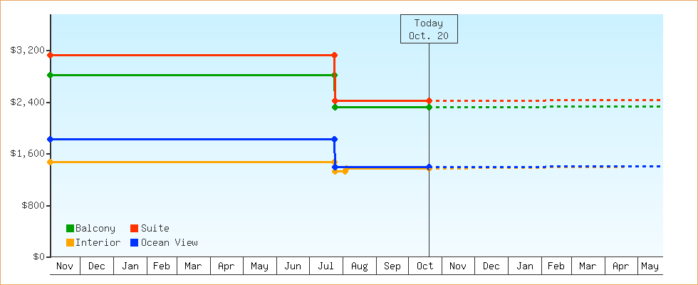 Price Graphs