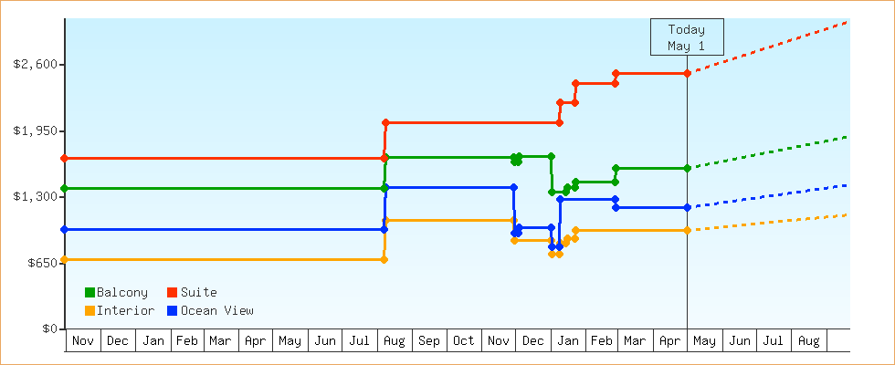 Price Graphs