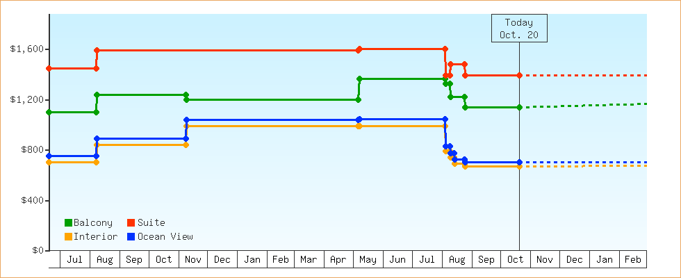 Price Graphs