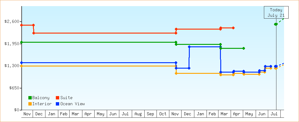 Price Graphs