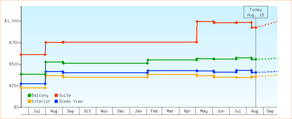 Price Graphs