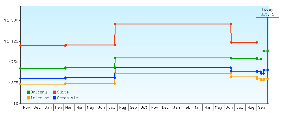 Price Graphs