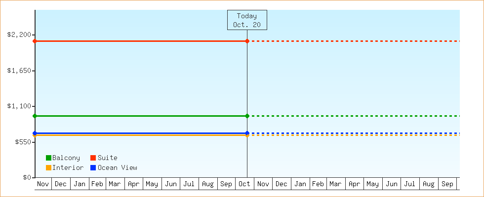 Price Graphs
