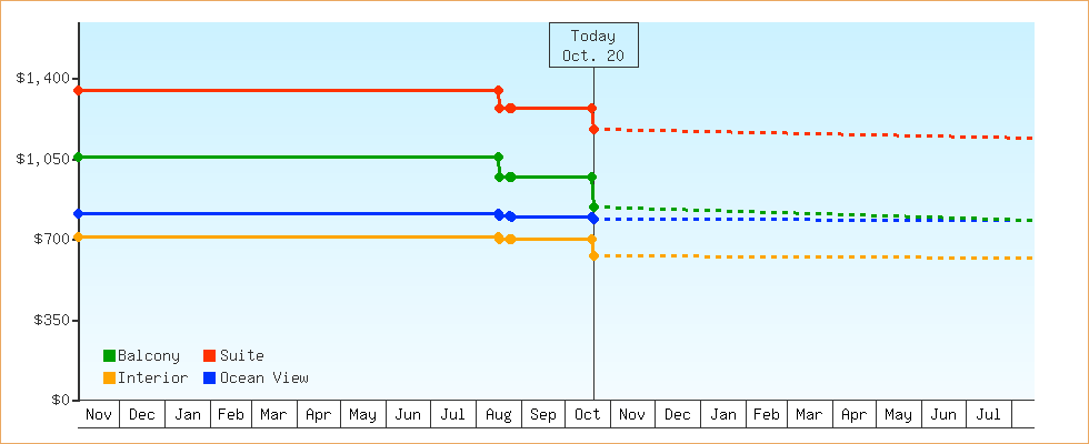 Price Graphs
