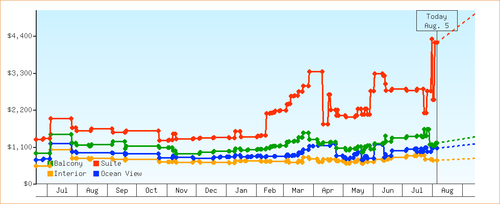 Price Graphs