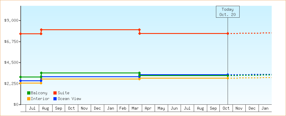 Price Graphs