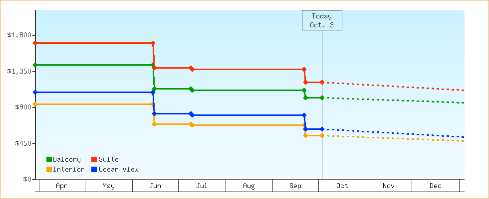Price Graphs