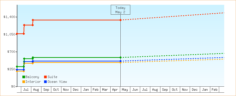 Price Graphs