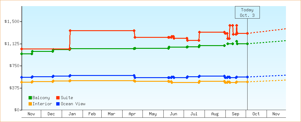 Price Graphs