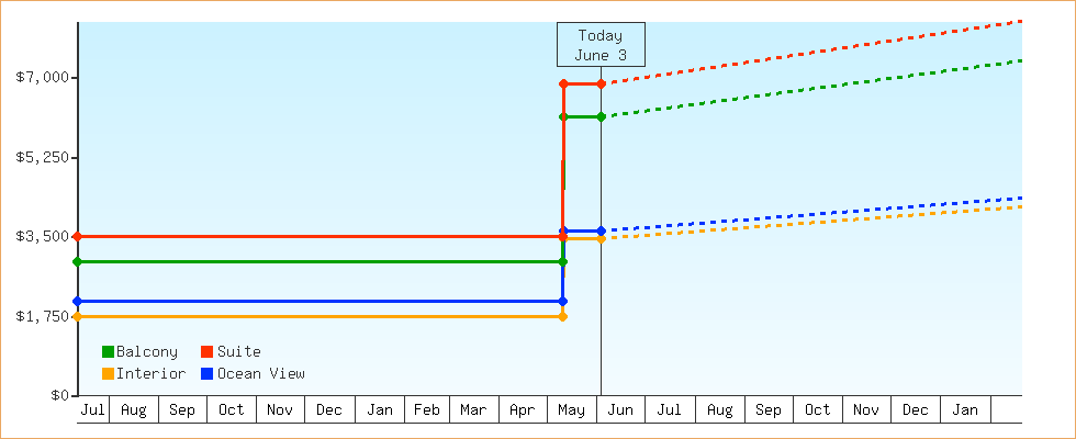 Price Graphs