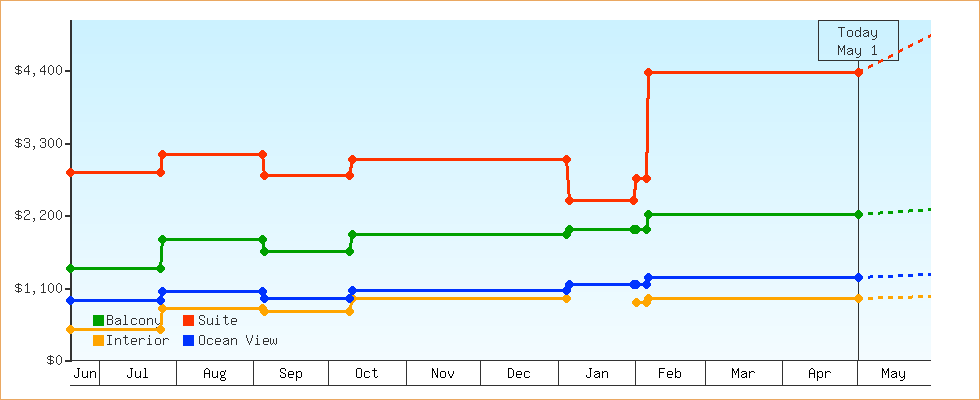 Price Graphs