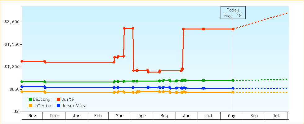 Price Graphs