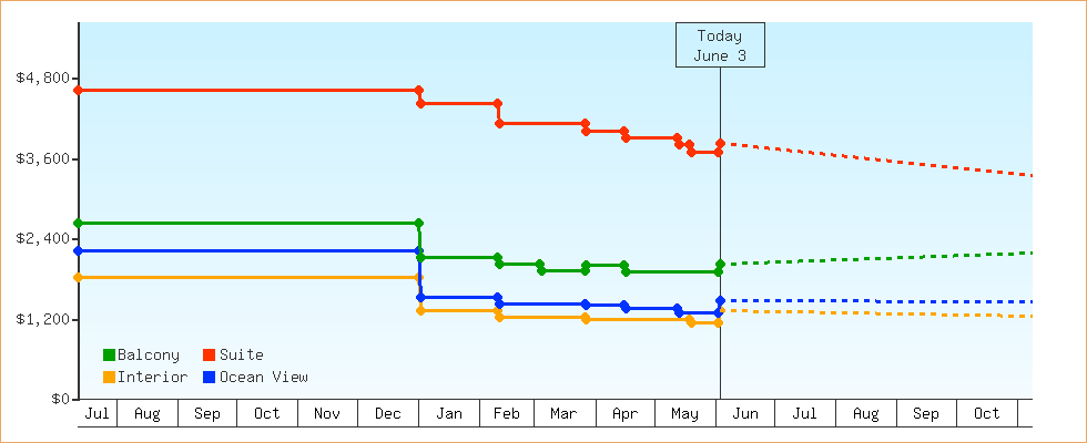 Price Graphs