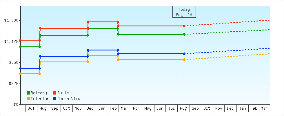 Price Graphs