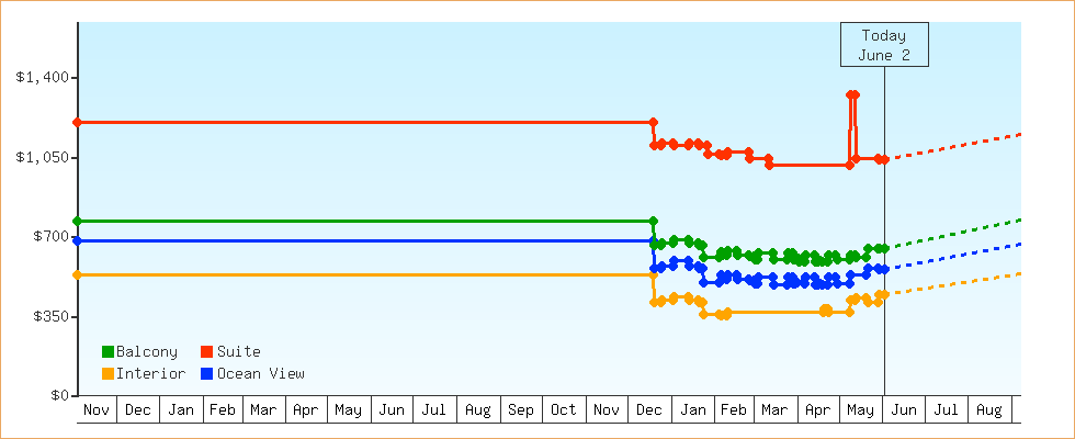 Price Graphs