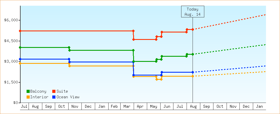 Price Graphs