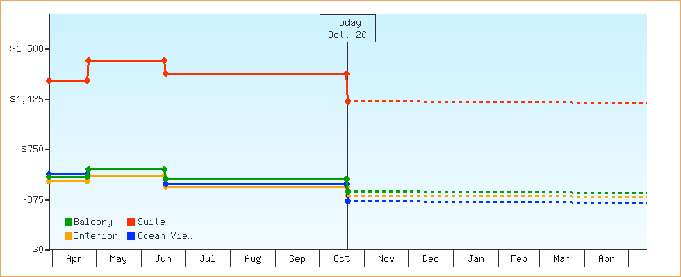 Price Graphs