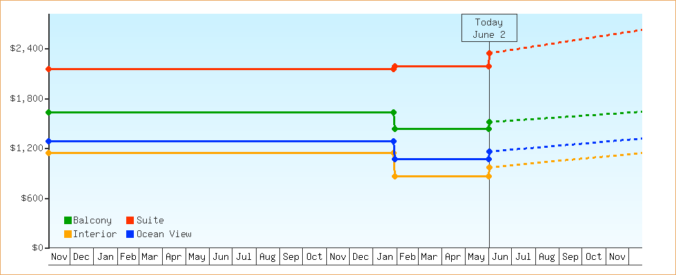 Price Graphs
