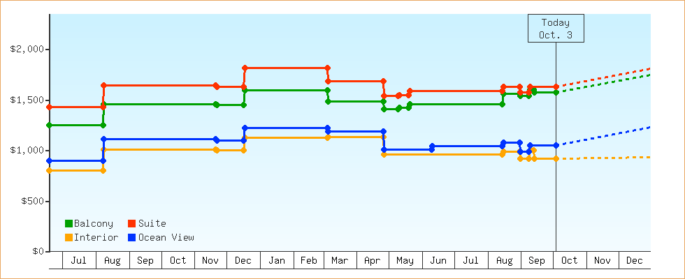 Price Graphs